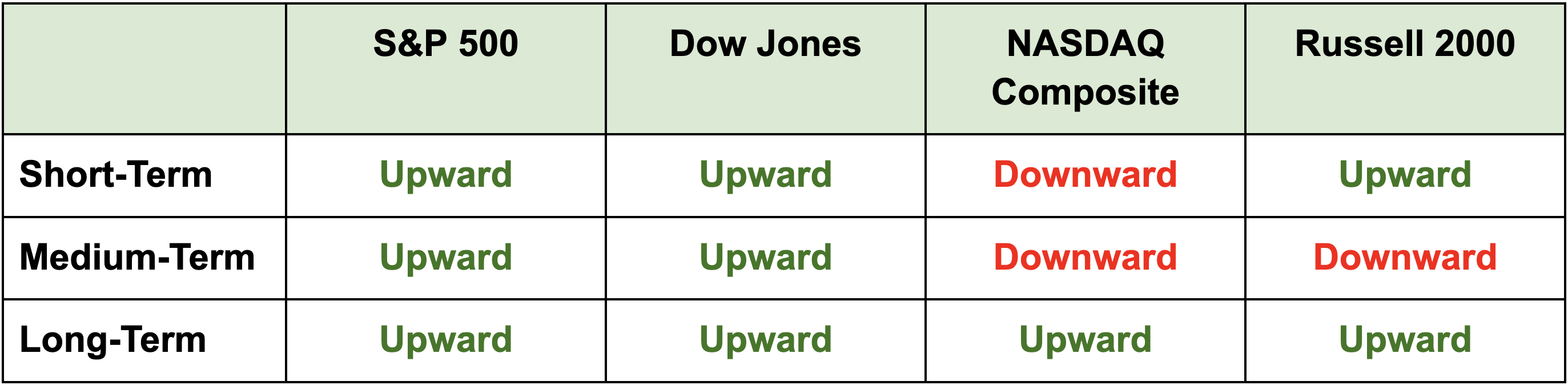 Index direction table: S&P 500 and Dow Jones upward in the short, medium and long term; NASDAQ Composite downward in the short and medium term and upward in the long term; Russell 2000 upward in the short term, downward in the medium term and upward in the long term.