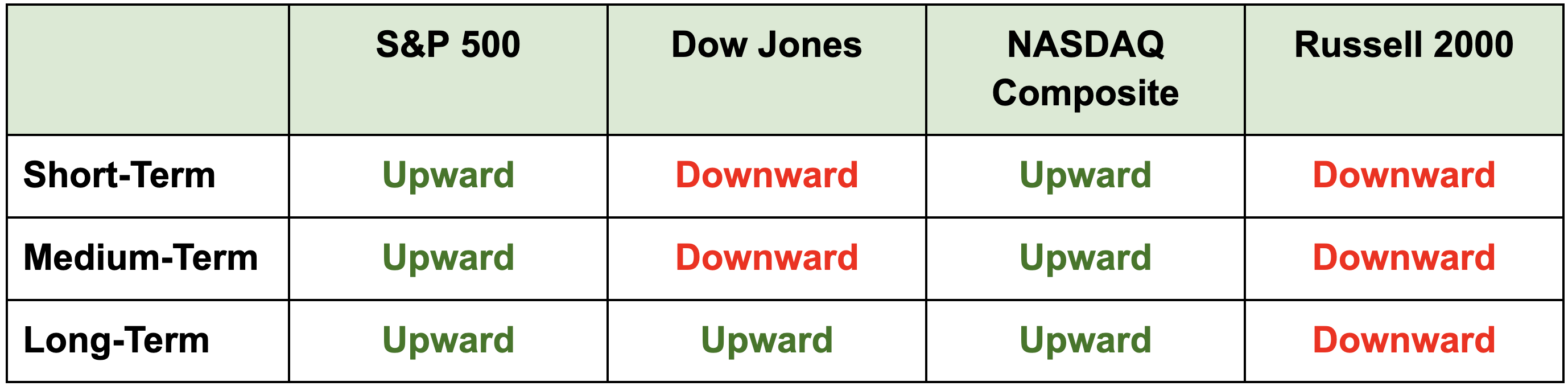 Short-term, medium-term, and long-term outlooks for the S&P 500, Dow Jones, NASDAQ Composite, and Russell 2000.